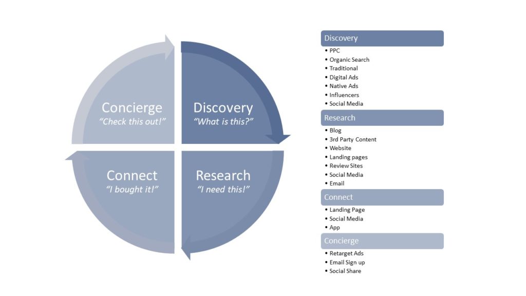 customer influence journey